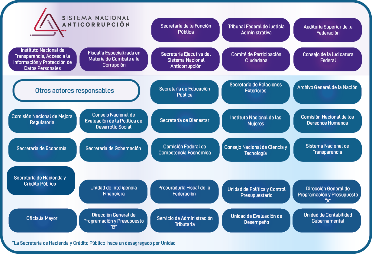 Unidades Responsables ATA